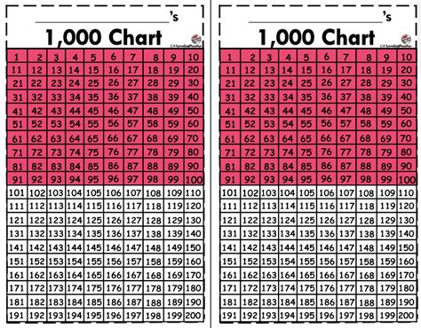 Thousands Chart Printable